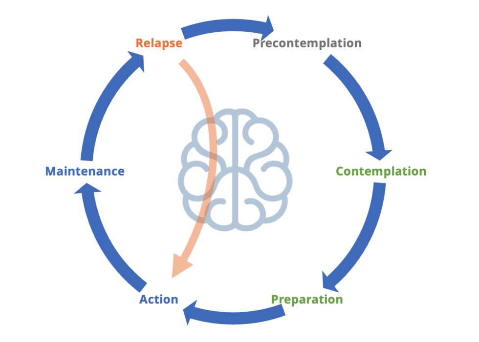 The 6 Stages of Behavioural Change | behaviouralchange