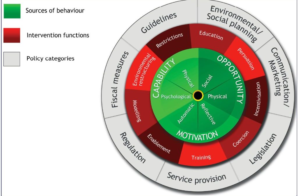 Behavioural Change Wheel